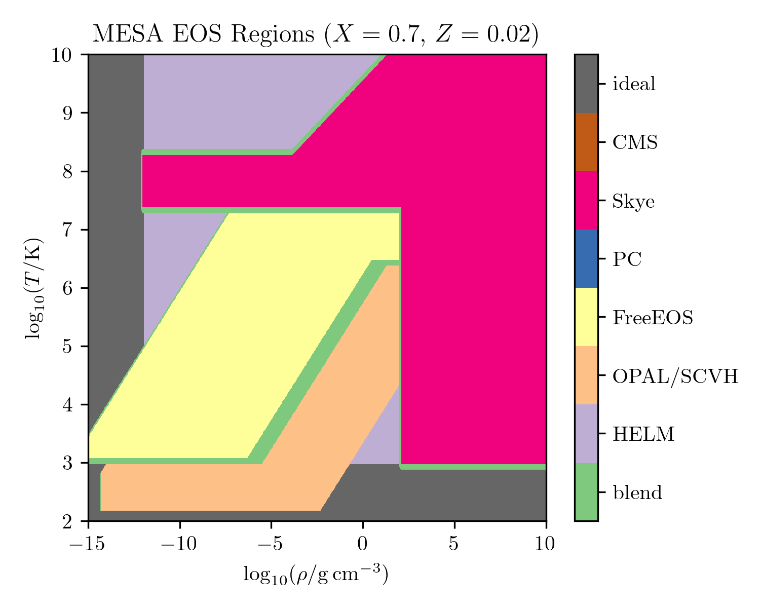 EOS blends in solar-like compositions