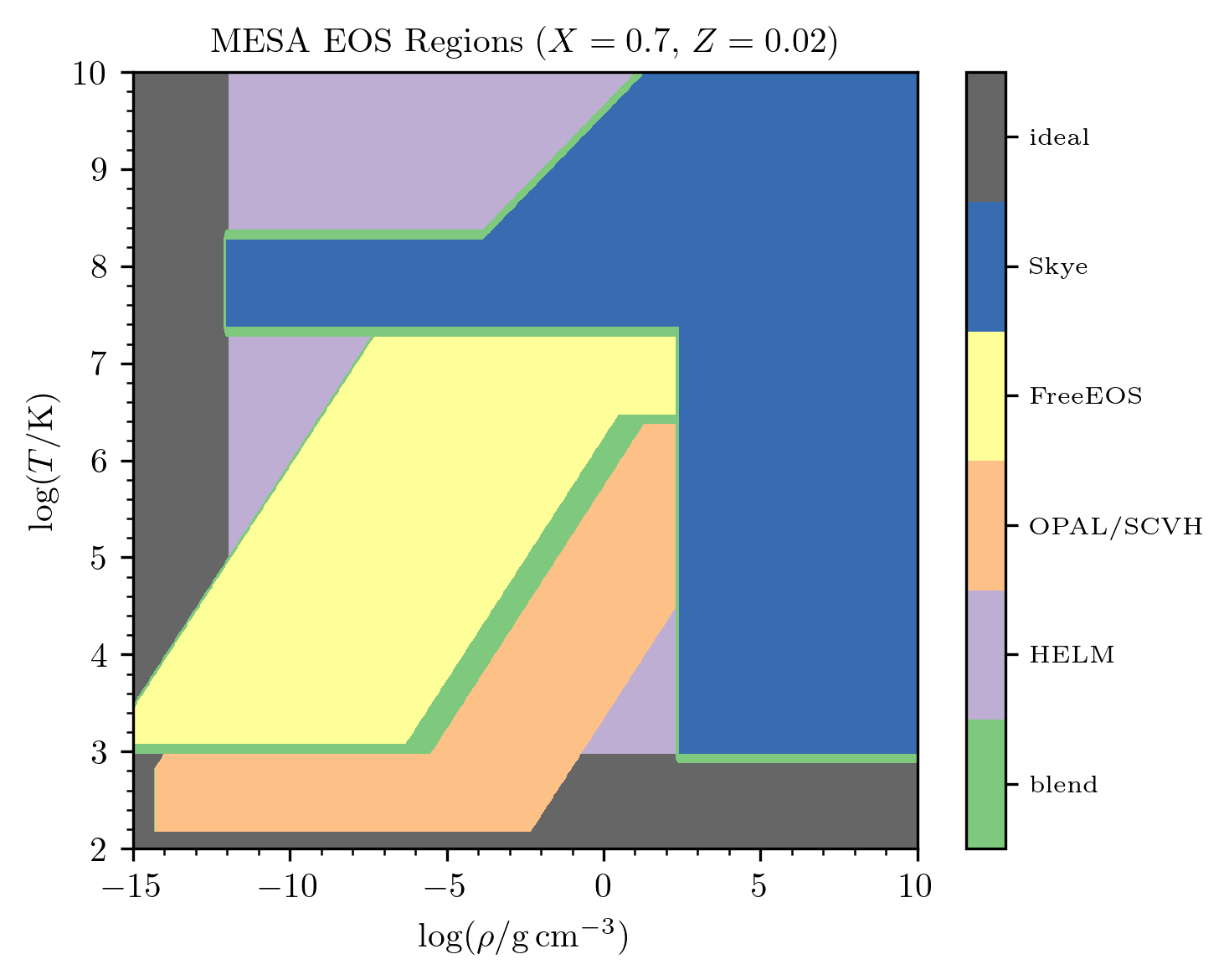 EOS blends in solar-like compositions