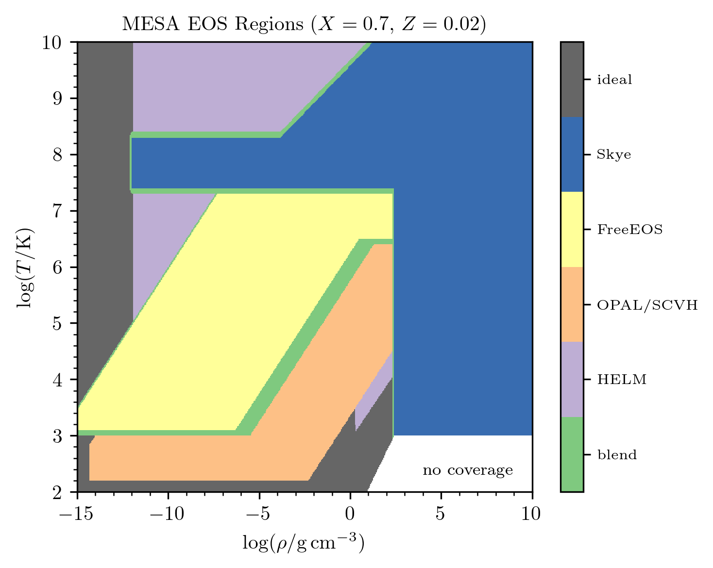 EOS blends in solar-like compositions