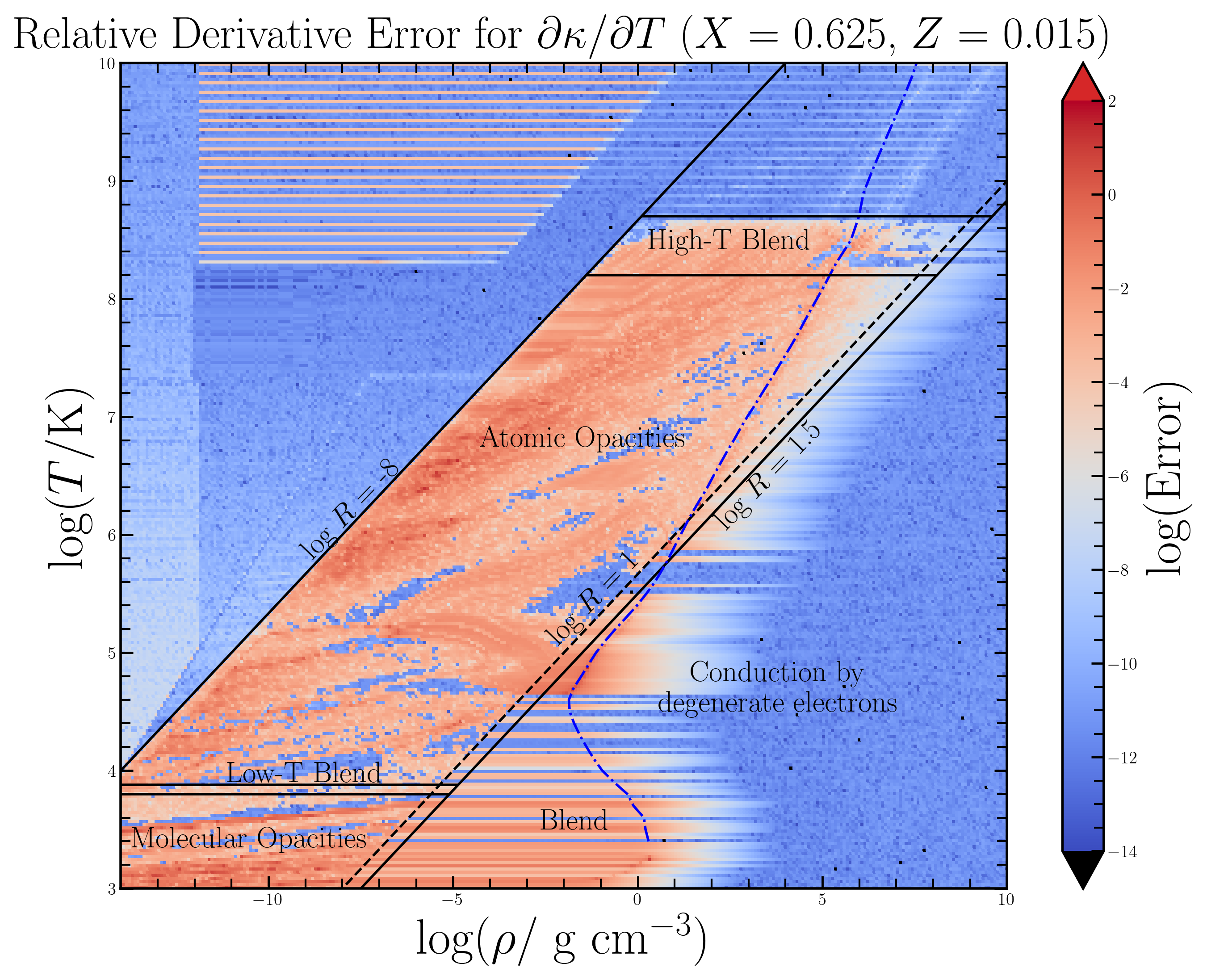 old cubic relative kap derivative error